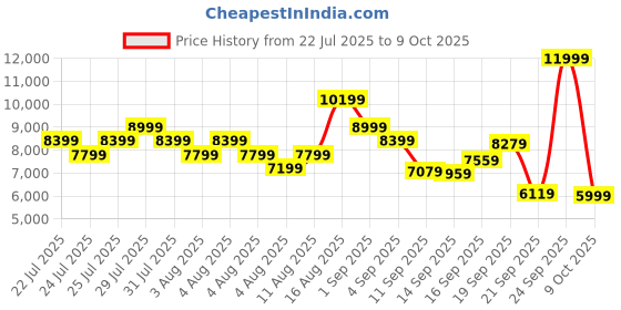 myntra.com ASICS Men NOOSA TRI 16 Printed Running Shoes asics Price History Graph from 22 Jul 2025 to 9 Oct 2025