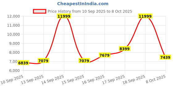 myntra.com ASICS Men Noosa Tri 16 Running Shoes asics Price History Graph from 10 Sep 2025 to 8 Oct 2025