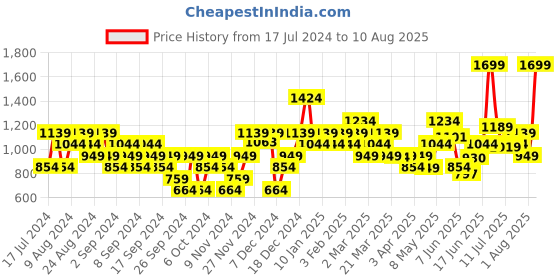 myntra.com ASICS Men Olive Green & Black Colourblocked Polo Collar T-shirt asics Price History Graph from 17 Jul 2024 to 10 Aug 2025