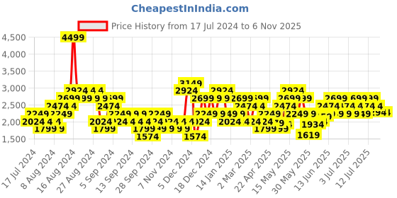 myntra.com ASICS Men Olive Green & White Woven Design Jolt 1 Running Shoes asics Price History Graph from 17 Jul 2024 to 6 Nov 2025