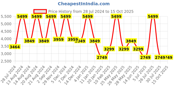 myntra.com ASICS Men Patriot 13 Running Shoes asics Price History Graph from 28 Jul 2024 to 14 Oct 2025