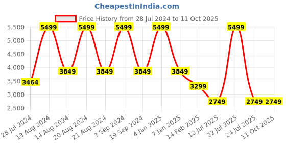 myntra.com ASICS Men Patriot 13 Running Shoes asics Price History Graph from 28 Jul 2024 to 10 Oct 2025
