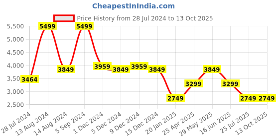 myntra.com ASICS Men Patriot 13  Running Shoes asics Price History Graph from 28 Jul 2024 to 13 Oct 2025