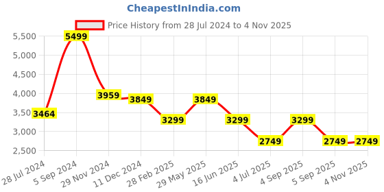 myntra.com ASICS Men Patriot 13 Running Shoes asics Price History Graph from 28 Jul 2024 to 1 Nov 2025