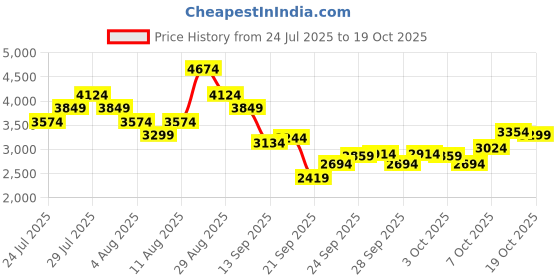 myntra.com ASICS Men PATRIOT 13 Running Shoes asics Price History Graph from 24 Jul 2025 to 16 Oct 2025