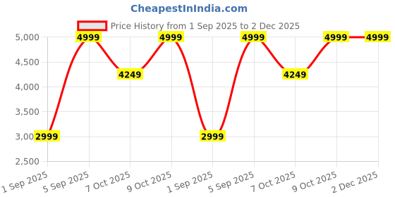 myntra.com ASICS Men Plus Size Hooded Solid Lightweight Sporty Jacket asics Price History Graph from 1 Sep 2025 to 2 Dec 2025