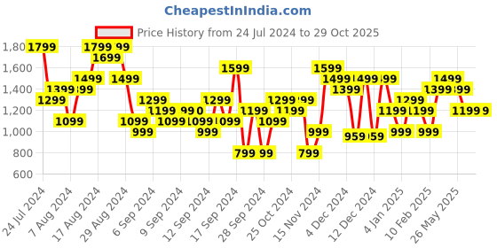 myntra.com ASICS Men Polo Collar Pure Cotton T-shirt asics Price History Graph from 24 Jul 2024 to 29 Oct 2025
