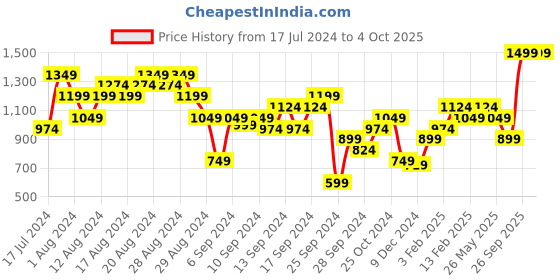 myntra.com ASICS Men Polo Collar Raglan Sleeves T-shirt asics Price History Graph from 17 Jul 2024 to 4 Oct 2025
