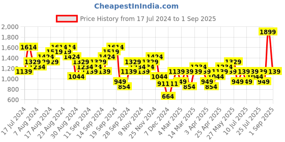myntra.com ASICS Men Polo Collar T-shirt asics Price History Graph from 17 Jul 2024 to 1 Sep 2025