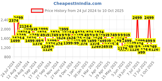 myntra.com ASICS Men Printed Detail Track Pants asics Price History Graph from 24 Jul 2024 to 4 Oct 2025