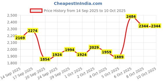 myntra.com ASICS Men Printed Hooded Running Sweatshirt asics Price History Graph from 14 Sep 2025 to 9 Oct 2025