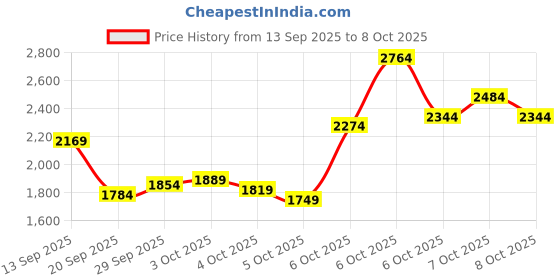 myntra.com ASICS Men Printed Hooded Running Sweatshirt asics Price History Graph from 13 Sep 2025 to 8 Oct 2025