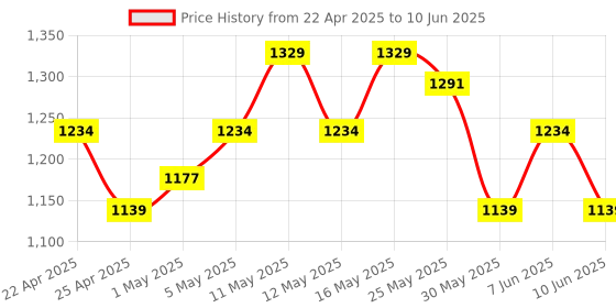 myntra.com ASICS Men Printed Running Shorts With Attached Briefs asics Price History Graph from 22 Apr 2025 to 10 Jun 2025