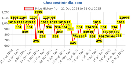 myntra.com ASICS Men Printed Running T-shirt asics Price History Graph from 21 Dec 2024 to 31 Oct 2025