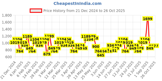 myntra.com ASICS Men Printed Running T-shirt asics Price History Graph from 21 Dec 2024 to 26 Oct 2025