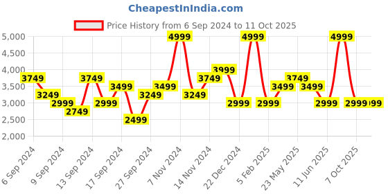 myntra.com ASICS Men Printed Running Tracksuit asics Price History Graph from 6 Sep 2024 to 11 Oct 2025