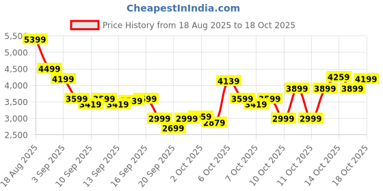 myntra.com ASICS Men Printed Sneakers asics Price History Graph from 18 Aug 2025 to 18 Oct 2025
