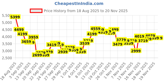 myntra.com ASICS Men Printed Sneakers asics Price History Graph from 18 Aug 2025 to 19 Nov 2025