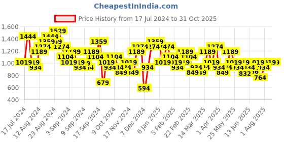 myntra.com ASICS Men Printed T-shirt asics Price History Graph from 17 Jul 2024 to 31 Oct 2025