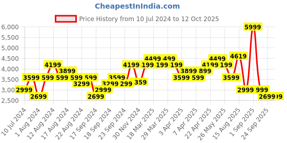 myntra.com ASICS Men Red & Black Brand logo Printed Long Sleeve Open Front Tracksuit asics Price History Graph from 10 Jul 2024 to 11 Oct 2025