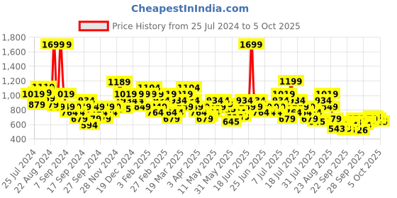 myntra.com ASICS Men Red & Black Typography Graphic SS Printed Pure Cotton T-shirt asics Price History Graph from 25 Jul 2024 to 4 Oct 2025
