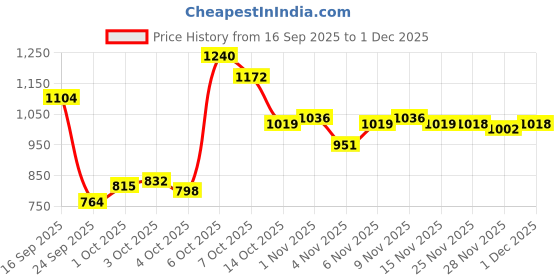 myntra.com ASICS Men Reflective Detail Running Shorts asics Price History Graph from 16 Sep 2025 to 1 Dec 2025
