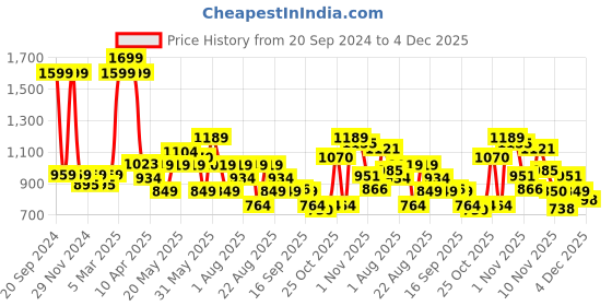 myntra.com ASICS Men Reflective Spiral 7 In Inner Woven Above Knee Training Sports Shorts asics Price History Graph from 20 Sep 2024 to 4 Dec 2025