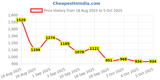 myntra.com ASICS Men Reflective Spiral 7-Inch Inner Running Shorts asics Price History Graph from 18 Aug 2025 to 4 Oct 2025