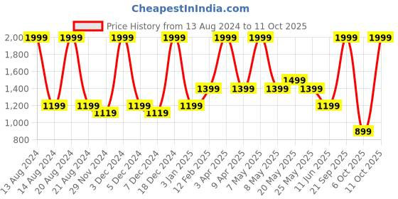 myntra.com ASICS Men Reflective Spiral Woven Track Pants asics Price History Graph from 13 Aug 2024 to 11 Oct 2025