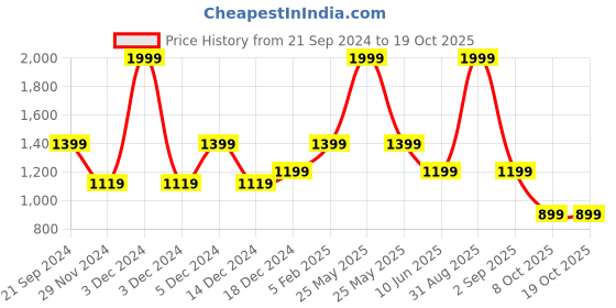 myntra.com ASICS Men Reflective Spiral Woven Track Pants asics Price History Graph from 21 Sep 2024 to 17 Oct 2025