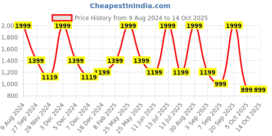 myntra.com ASICS Men Reflective Spiral Woven Track Pants asics Price History Graph from 9 Aug 2024 to 14 Oct 2025