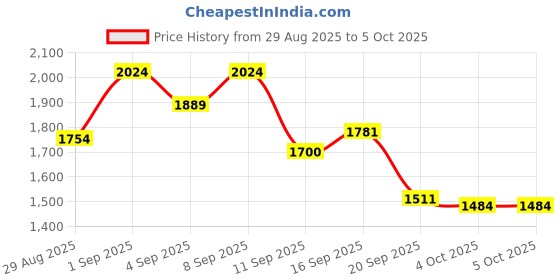 myntra.com ASICS Men Reflective Strip Running Track Pants asics Price History Graph from 29 Aug 2025 to 4 Oct 2025