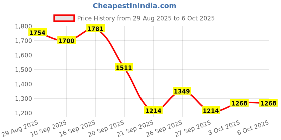 myntra.com ASICS Men Reflective Strip Running Track Pants asics Price History Graph from 29 Aug 2025 to 6 Oct 2025
