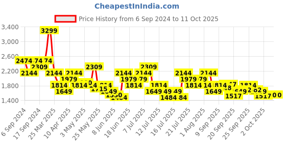 myntra.com ASICS Men Reflective Woven Running Track Pants asics Price History Graph from 6 Sep 2024 to 11 Oct 2025