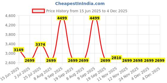 myntra.com ASICS Men Regular Fit Mid-Rise Track Pants asics Price History Graph from 15 Jun 2025 to 4 Dec 2025