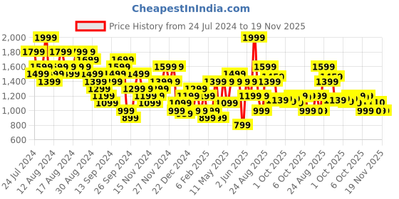 myntra.com ASICS Men Regular Fit Mid-Rise Training Track Pants asics Price History Graph from 24 Jul 2024 to 19 Nov 2025