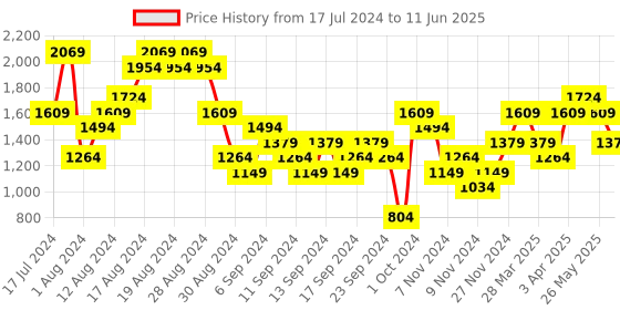 myntra.com ASICS Men Regular Fit PATTERN WOVEN Running Track Pants asics Price History Graph from 17 Jul 2024 to 11 Jun 2025