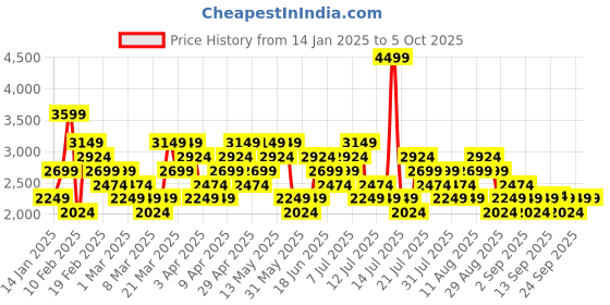 myntra.com ASICS Men Regular Fit Sports Joggers asics Price History Graph from 14 Jan 2025 to 4 Oct 2025