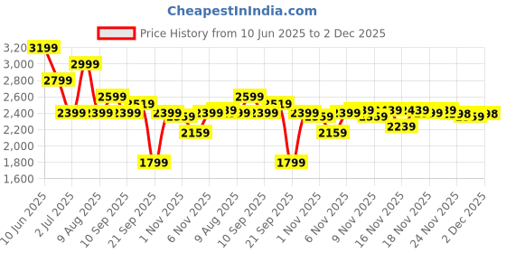 myntra.com ASICS Men Regular Fit Track Pants asics Price History Graph from 10 Jun 2025 to 2 Dec 2025