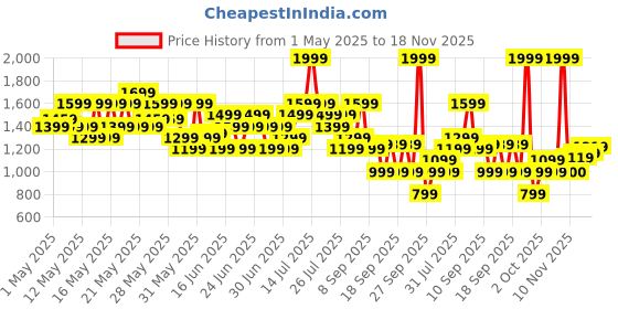 myntra.com ASICS Men Regular Fit Training Track Pants asics Price History Graph from 1 May 2025 to 18 Nov 2025