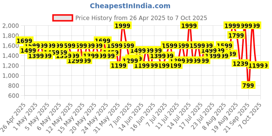 myntra.com ASICS Men Regular Fit Training Track Pants asics Price History Graph from 26 Apr 2025 to 4 Oct 2025