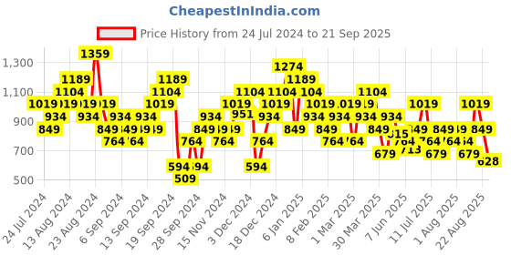myntra.com ASICS Men Ribbed Solid Polo Collar Training T-shirt asics Price History Graph from 24 Jul 2024 to 21 Sep 2025