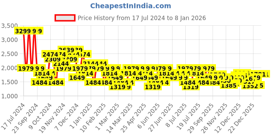 myntra.com ASICS Men ROAD 2-N-1 5IN Above Knee Shorts asics Price History Graph from 17 Jul 2024 to 6 Jan 2026