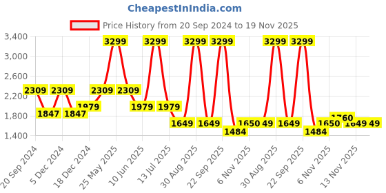 myntra.com ASICS Men Road 2-N-1 7In Mid-Rise Shorts asics Price History Graph from 20 Sep 2024 to 19 Nov 2025