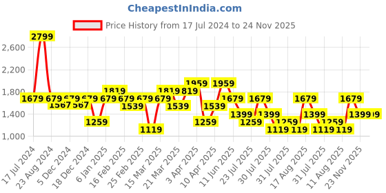 myntra.com ASICS Men Road 5 in Mid-Rise Shorts asics Price History Graph from 17 Jul 2024 to 23 Nov 2025