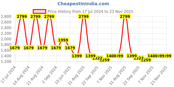 myntra.com ASICS Men ROAD 7IN Shorts asics Price History Graph from 17 Jul 2024 to 23 Nov 2025