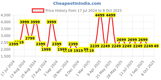 myntra.com ASICS Men Road Jog Lace-Up Running Shoes asics Price History Graph from 17 Jul 2024 to 7 Oct 2025