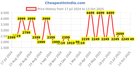 myntra.com ASICS Men Road Jog Running Shoes asics Price History Graph from 17 Jul 2024 to 13 Oct 2025