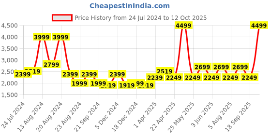 myntra.com ASICS Men Road Jog Running Shoes asics Price History Graph from 24 Jul 2024 to 12 Oct 2025