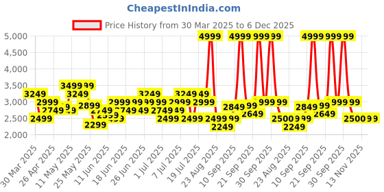 myntra.com ASICS Men Road Lite Show Dry Fit Running Tights asics Price History Graph from 30 Mar 2025 to 5 Dec 2025